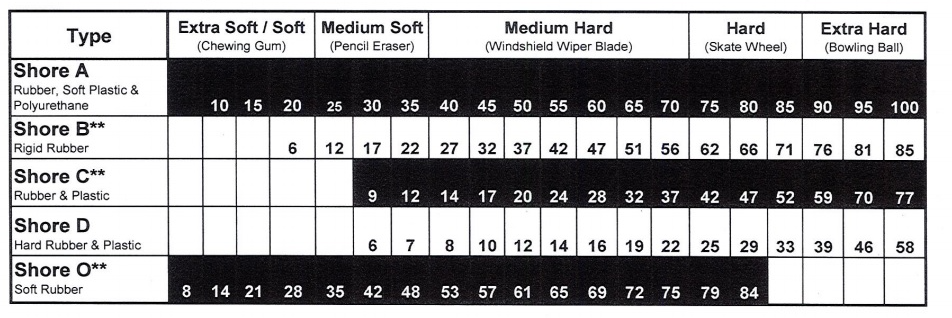Urethane sheet durometer hardness scale from 40A soft to 90A hard with comparison guide